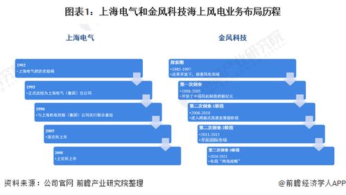 干貨 2021年中國海上風(fēng)電行業(yè)龍頭對比——上海電氣 vs 金風(fēng)科技